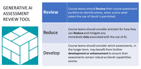 Generative AI assessment review tool with sections for review, reduce, develop